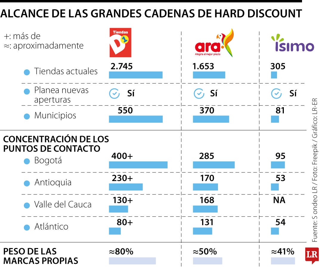 Las grandes cadenas del formato hard discount superarán 4.700 tiendas este año