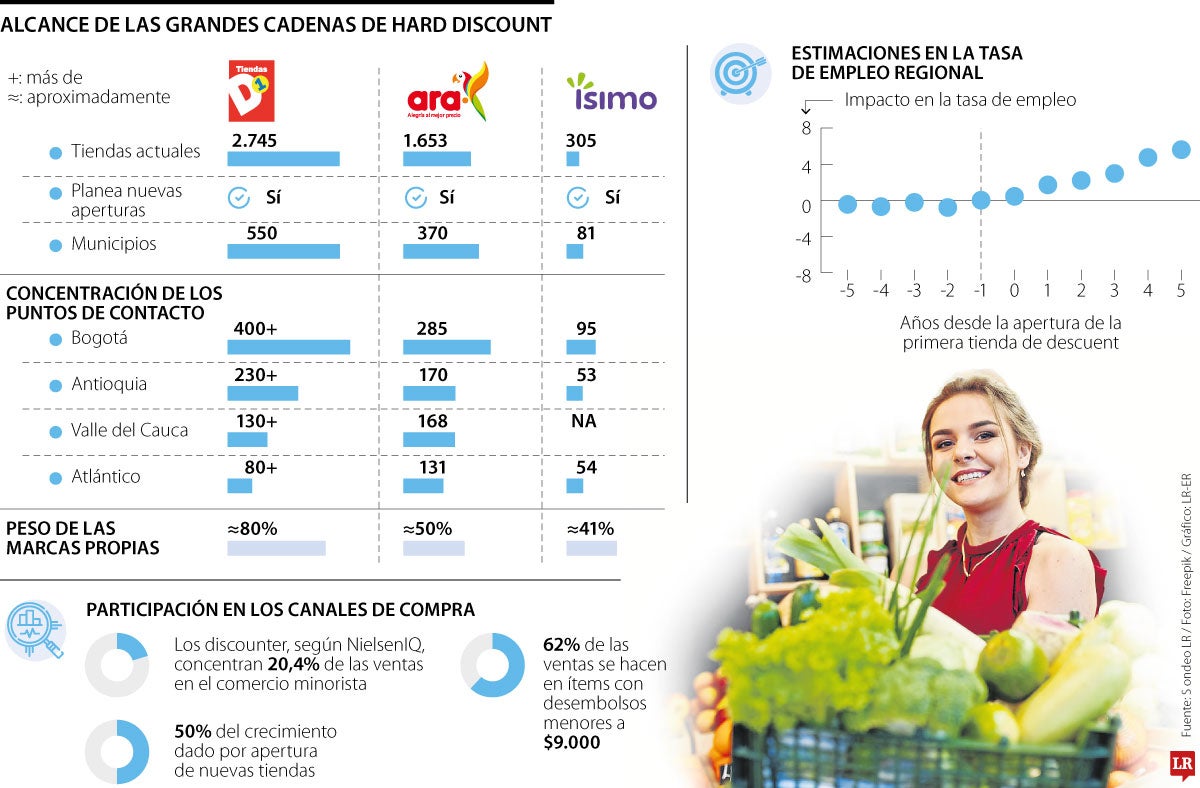Las grandes cadenas del formato hard discount superarán 4.700 tiendas este año
