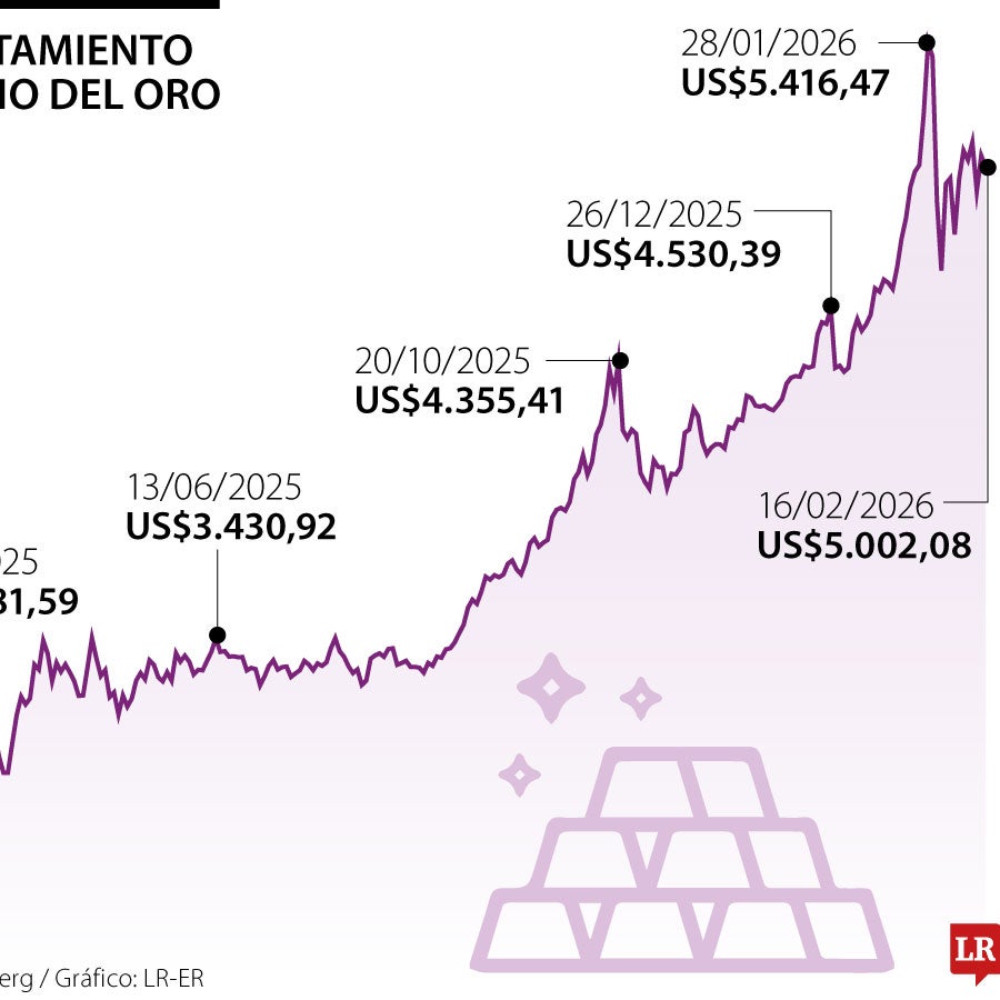 Oro cae por fuerza del dólar hasta US$5.007,70 por onza en una sesión ...