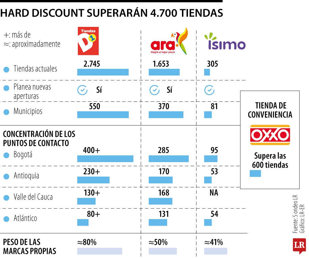 D1, Ara e Ísimo, las empresas que se disputan la carrera en el formato hard discount