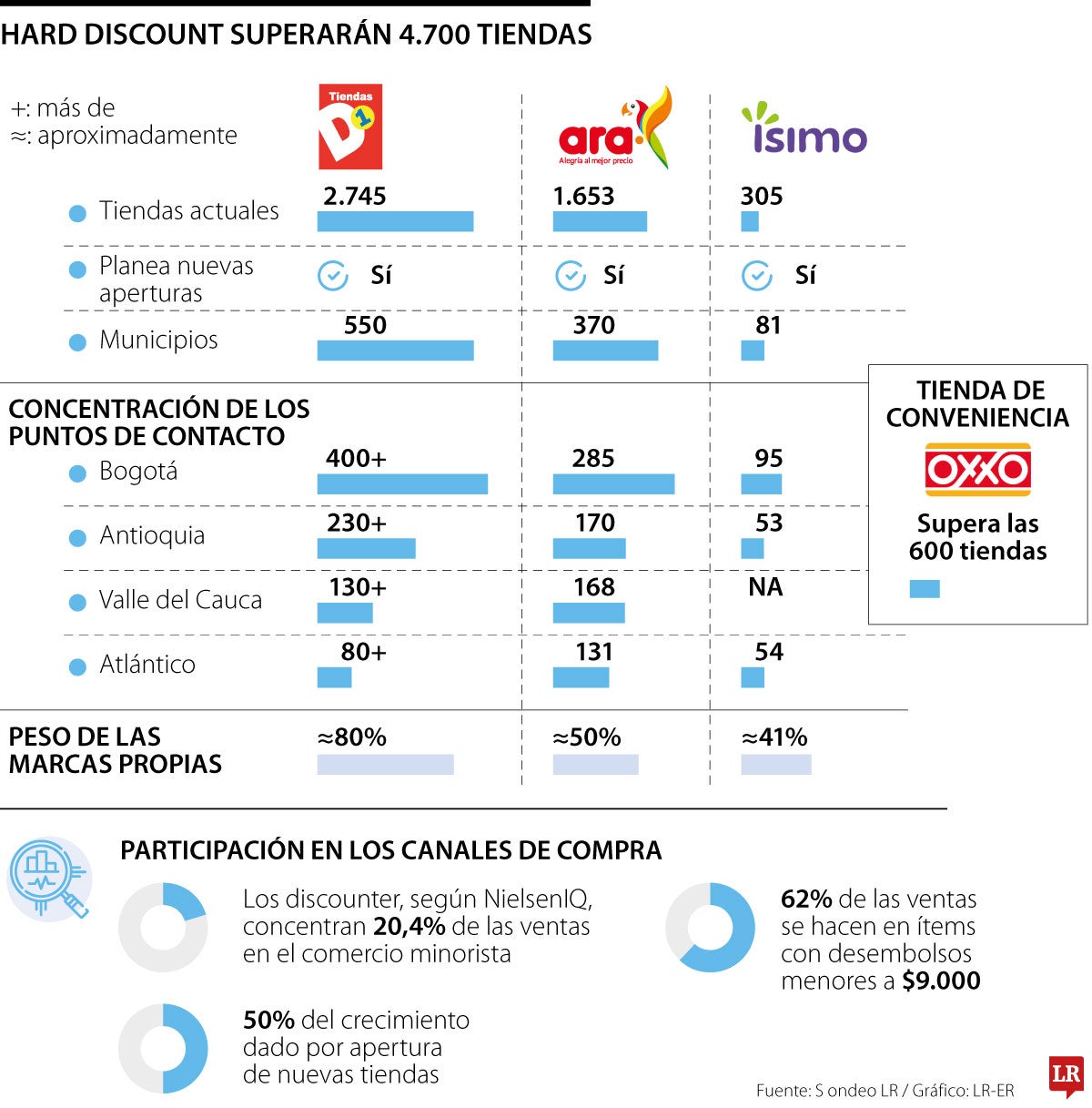 D1, Ara e Ísimo, las empresas que se disputan la carrera en el formato hard discount