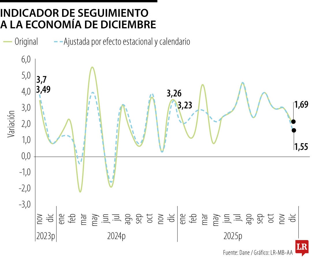 ISE correspondiente a diciembre creció 1,6% y completó 19 meses en terreno positivo