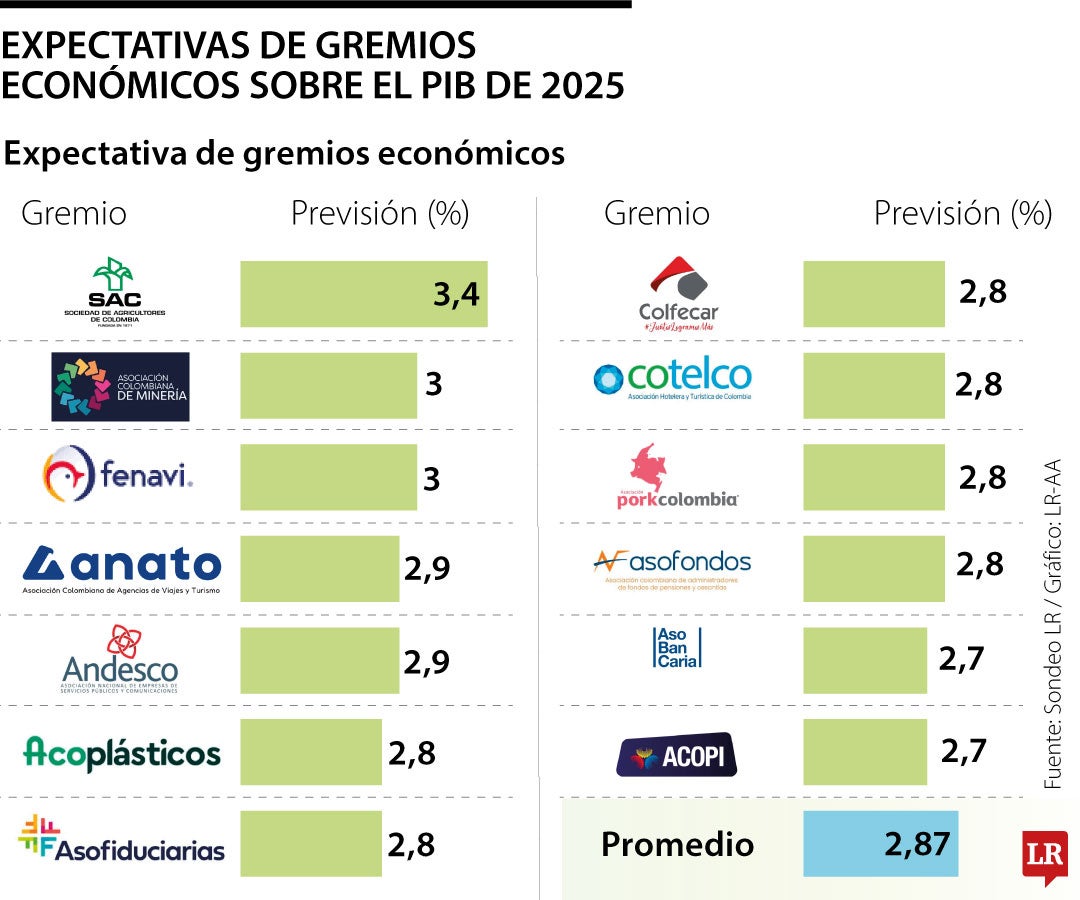 Previsión de gremios económicos del PIB