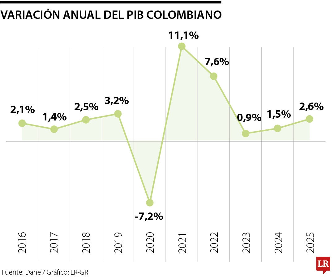 Evolución de la economía colombiana