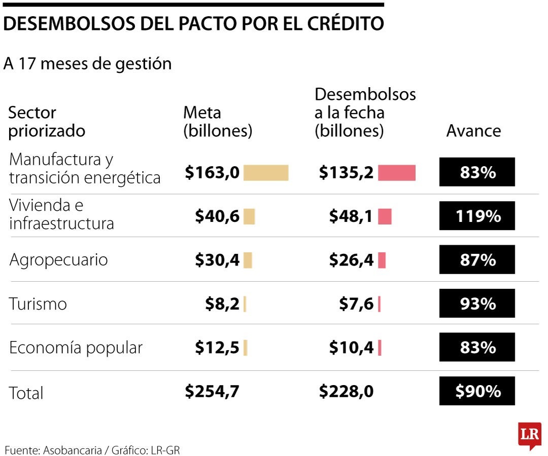 Las cifras del Pacto por el crédito