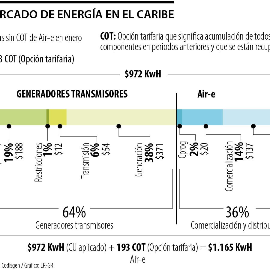 En enero, la generación de energía pesó cerca de 56% del Costo unitario ...