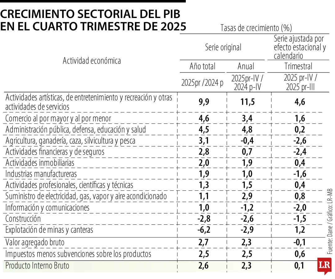 Crecimiento de las principales actividades artísticas
