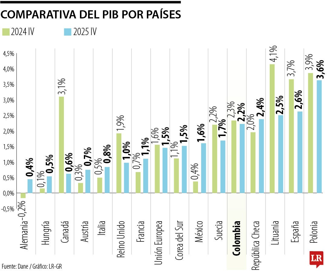 Comparativo países PIB 2025