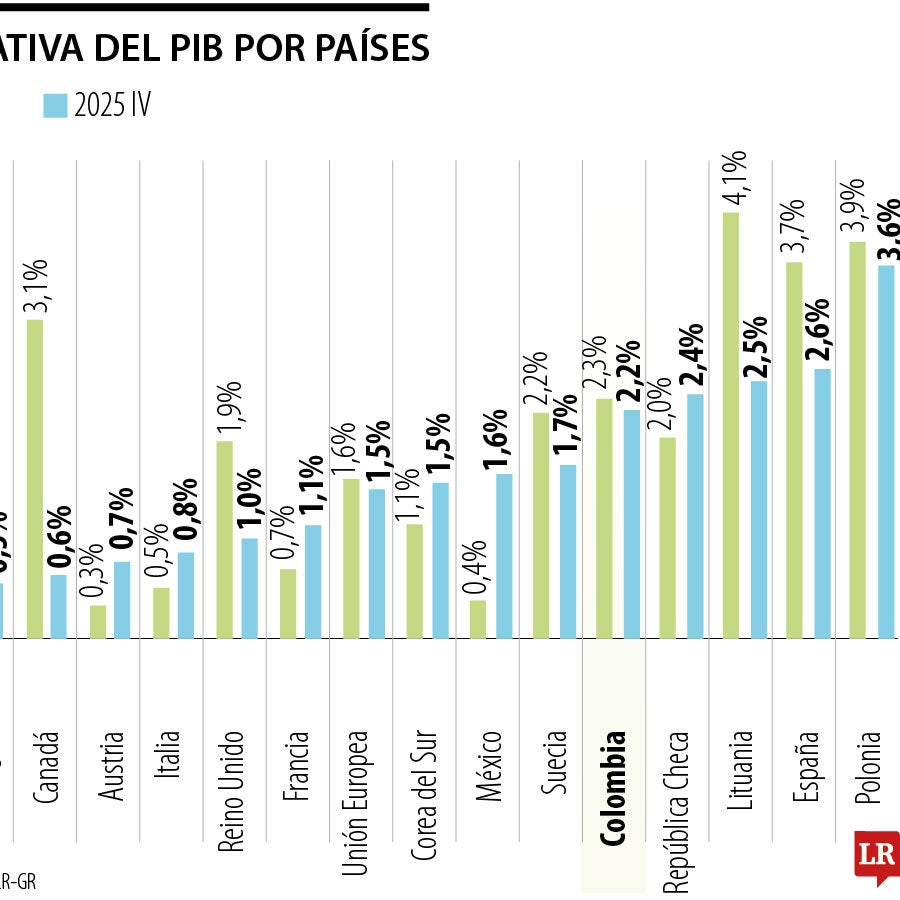 Crecimiento de PIB de Colombia fue mayor al de México y la UE en el ...