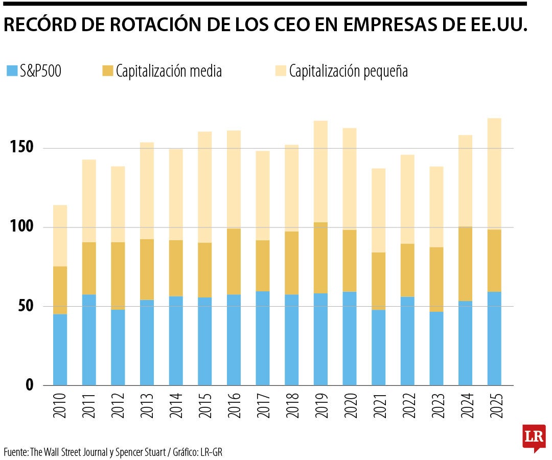 Uno de cada nueve CEO de las empresas en S&P1500 fue reemplazado el año pasado