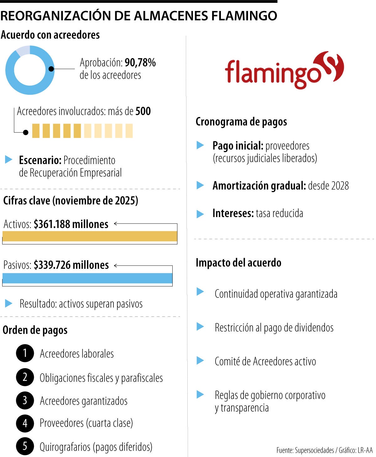 Reorganización de Almacenes Flamingo