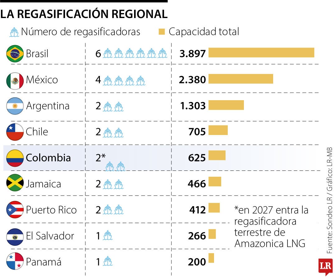 Regasificación regional.