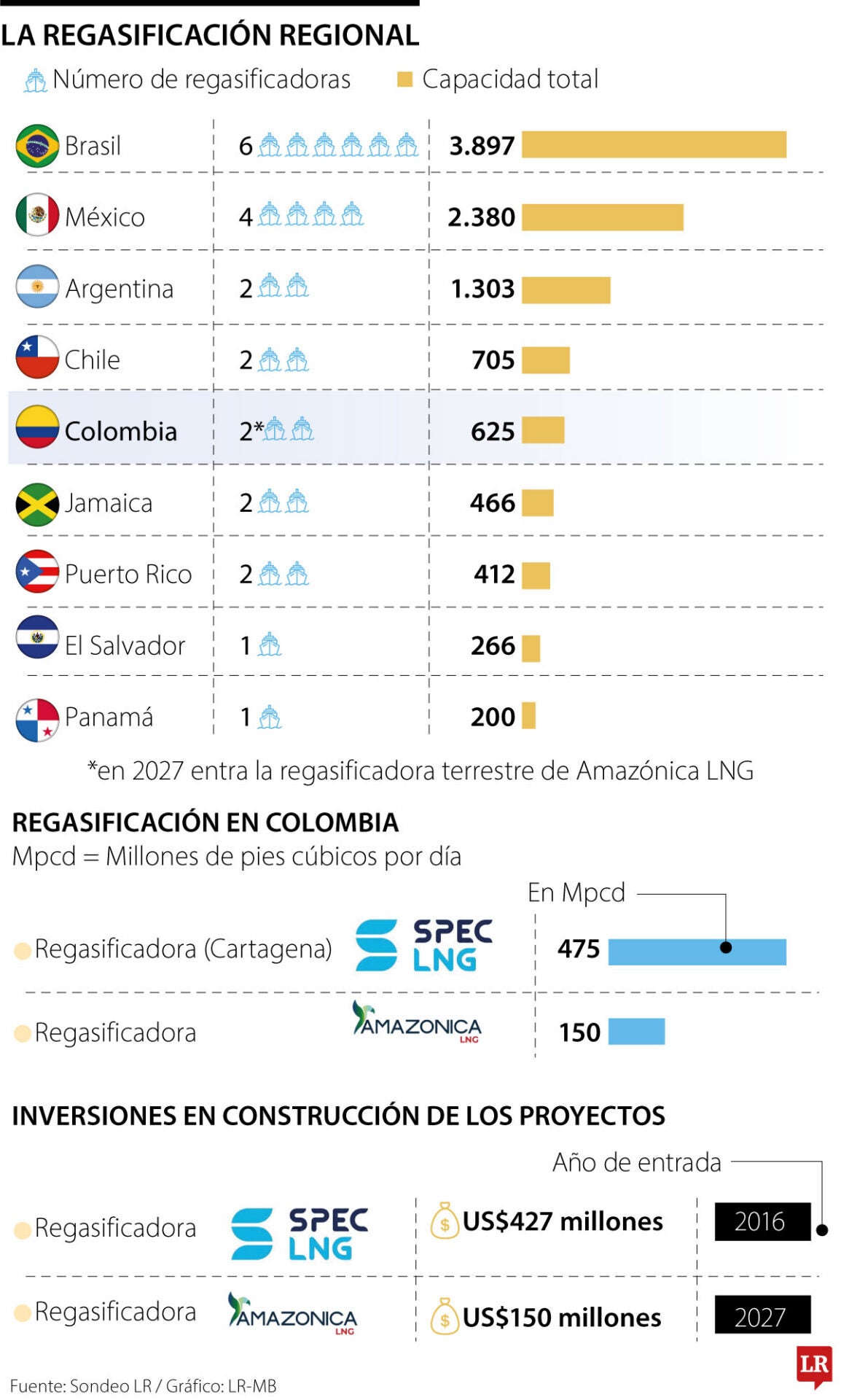 Regasificación regional.