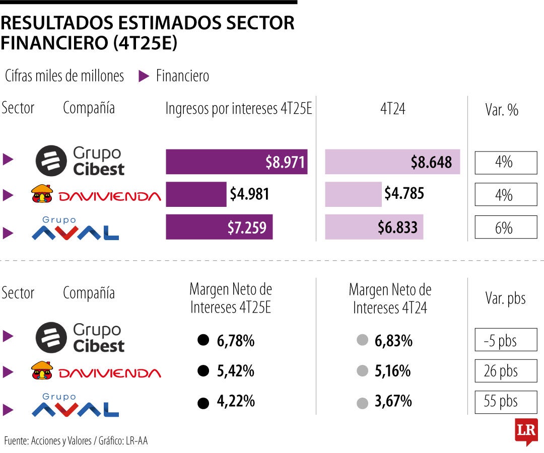 Así son las proyecciones de los resultados financieros