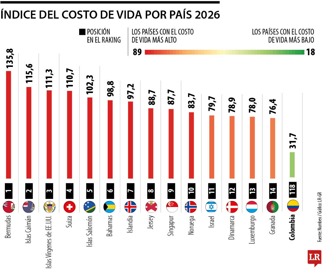 Índice de costo de vida por país 2026