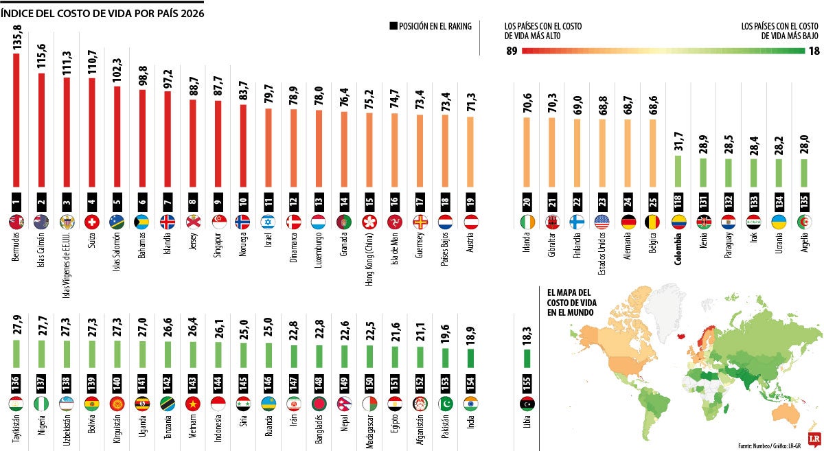 Índice de costo de vida por país 2026