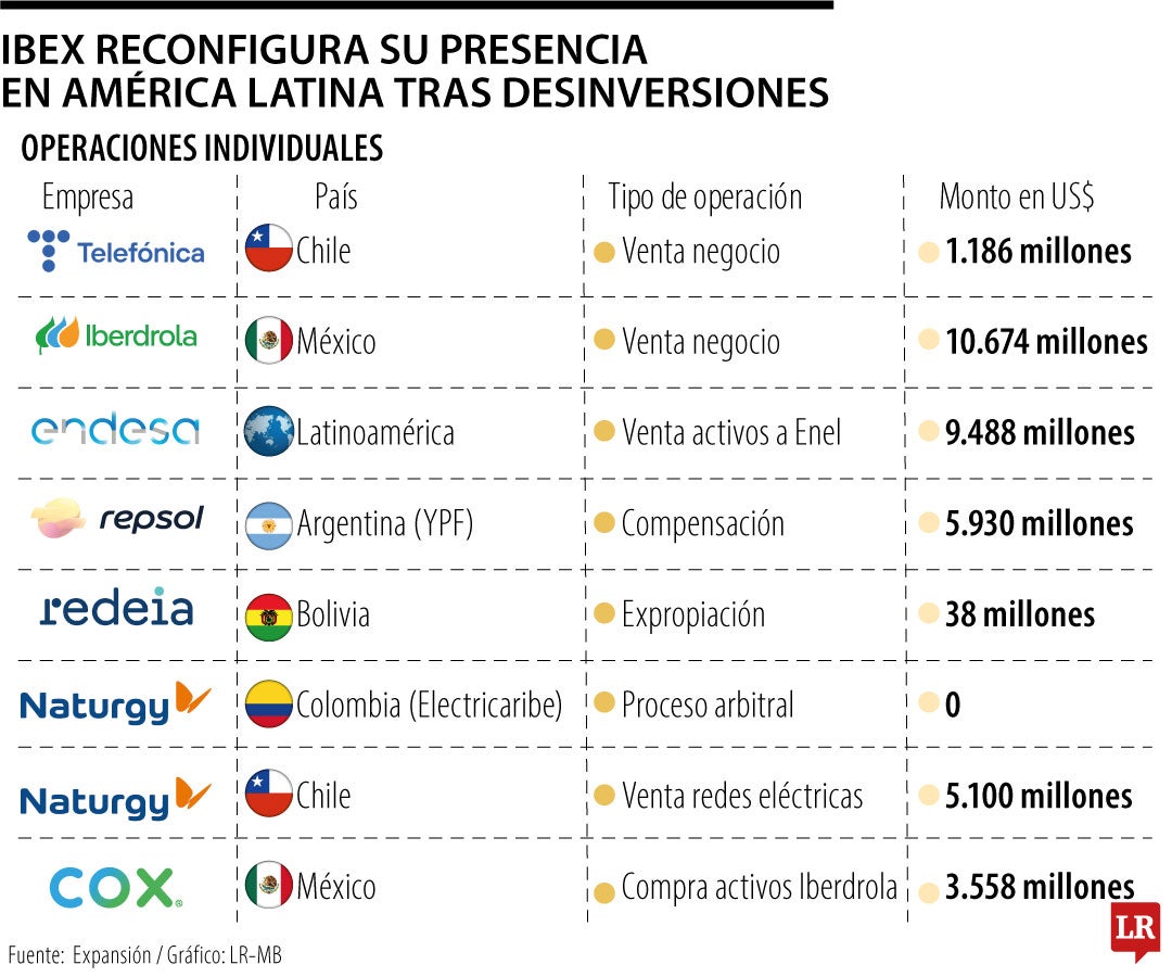Ibex reconfigura su presencia en América Latina tras desinversiones