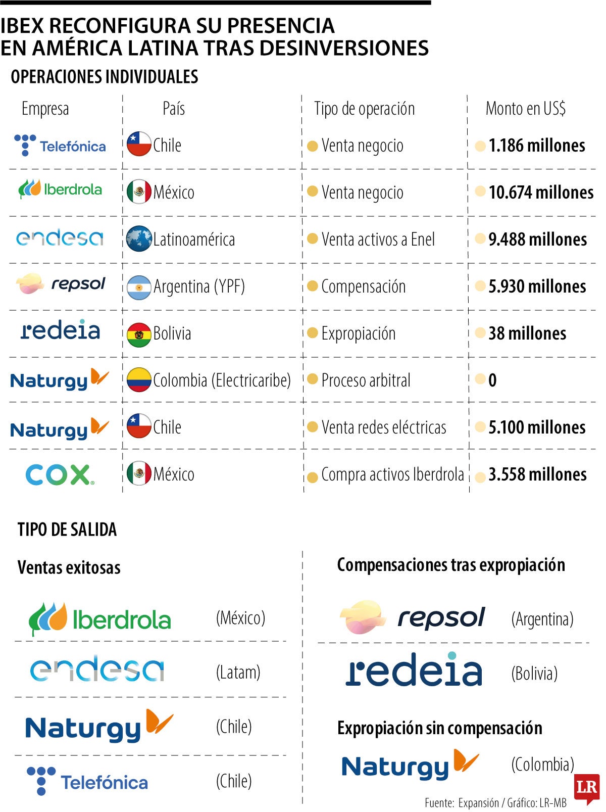  Ibex reconfigura su presencia en América Latina tras desinversiones