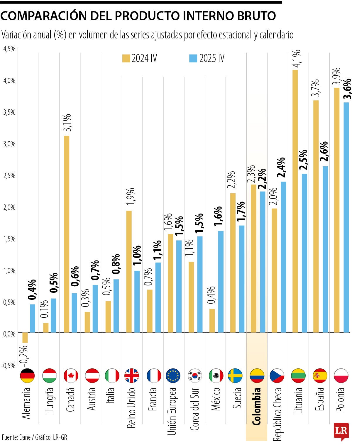 Comparación del PIB