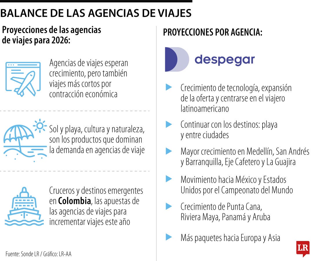 Balance de las agencias de viajes