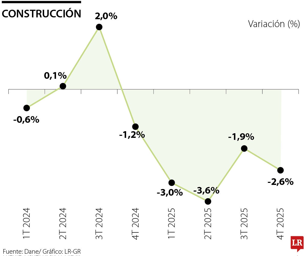 PIB de la construcción