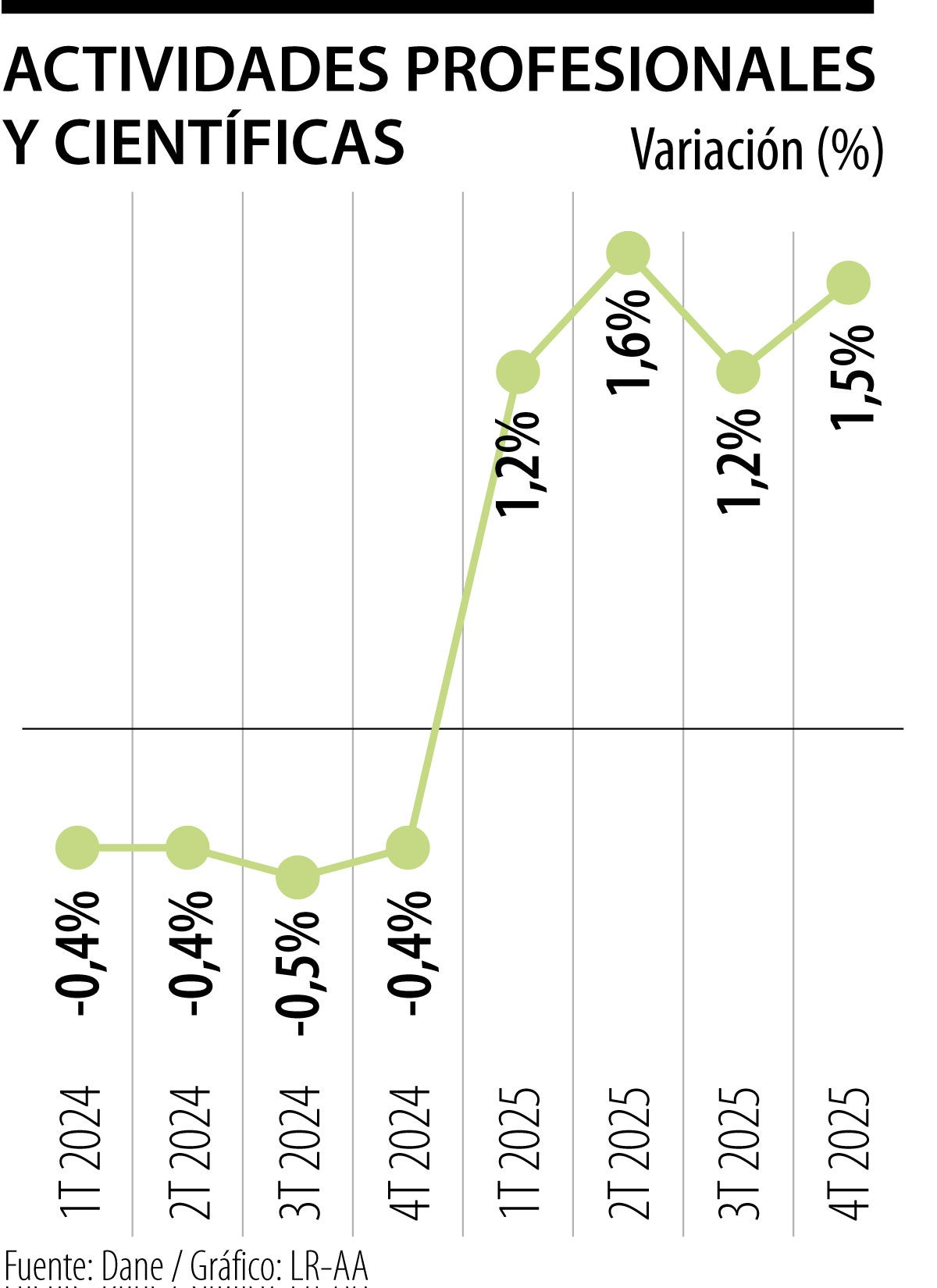 Actividades profesionales y científicas