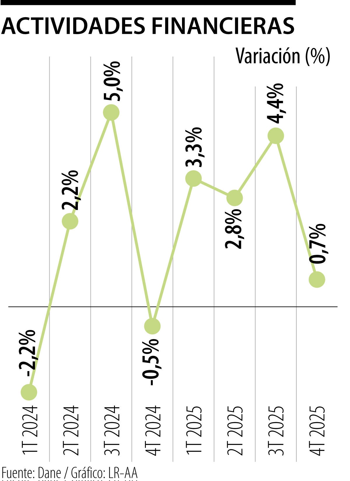Actividades financieras