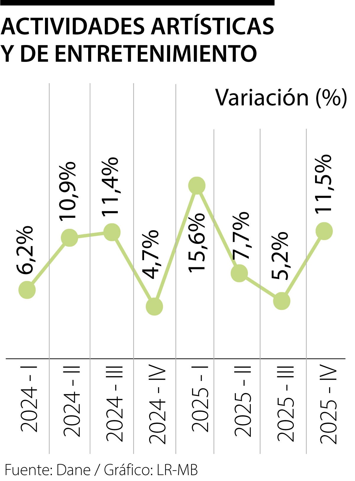 Actividades artísticas y de entretenimiento