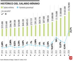 Histórico del salario mínimo