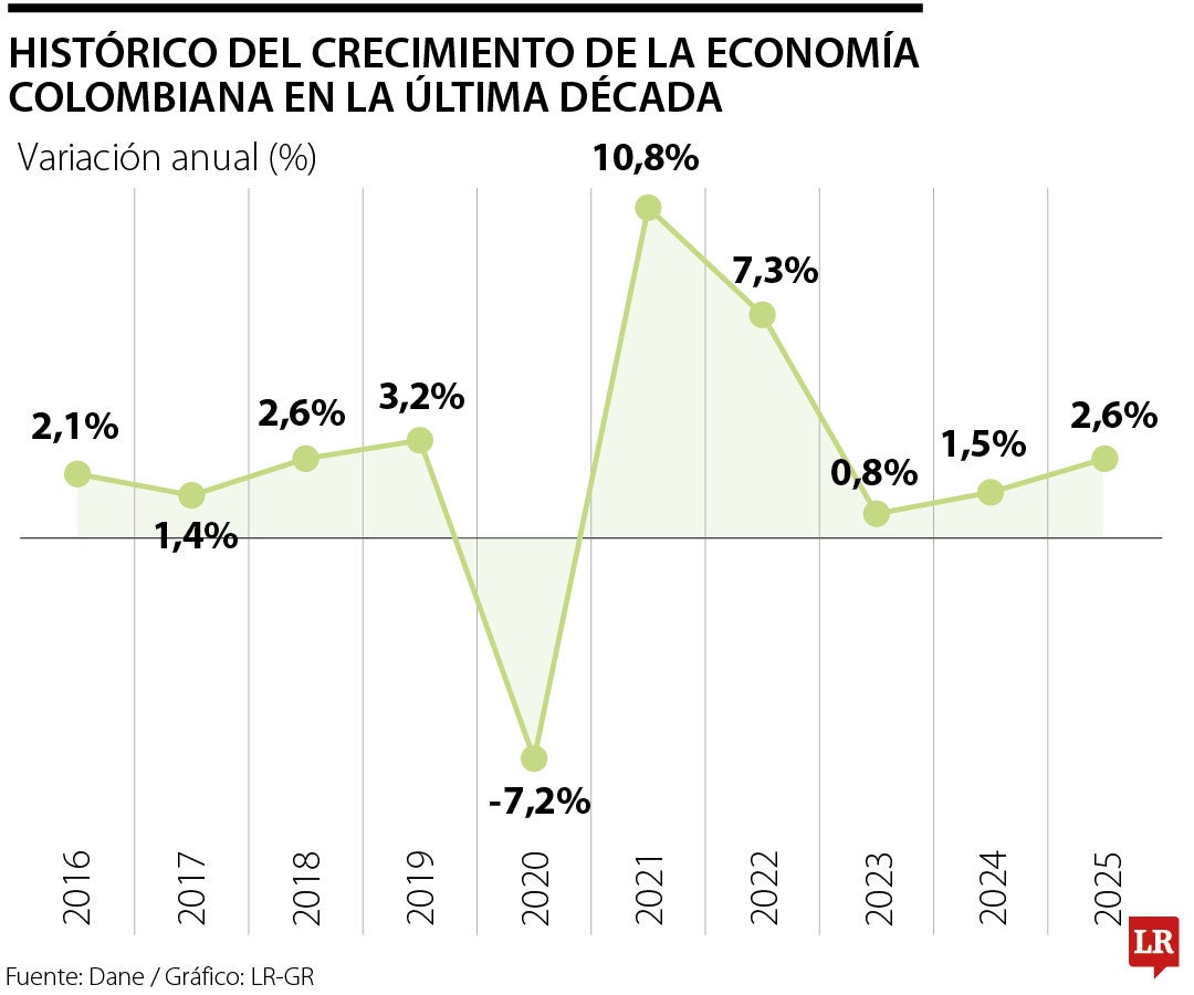 El entretenimiento fue el sector que jalonó el crecimiento económico durante 2025