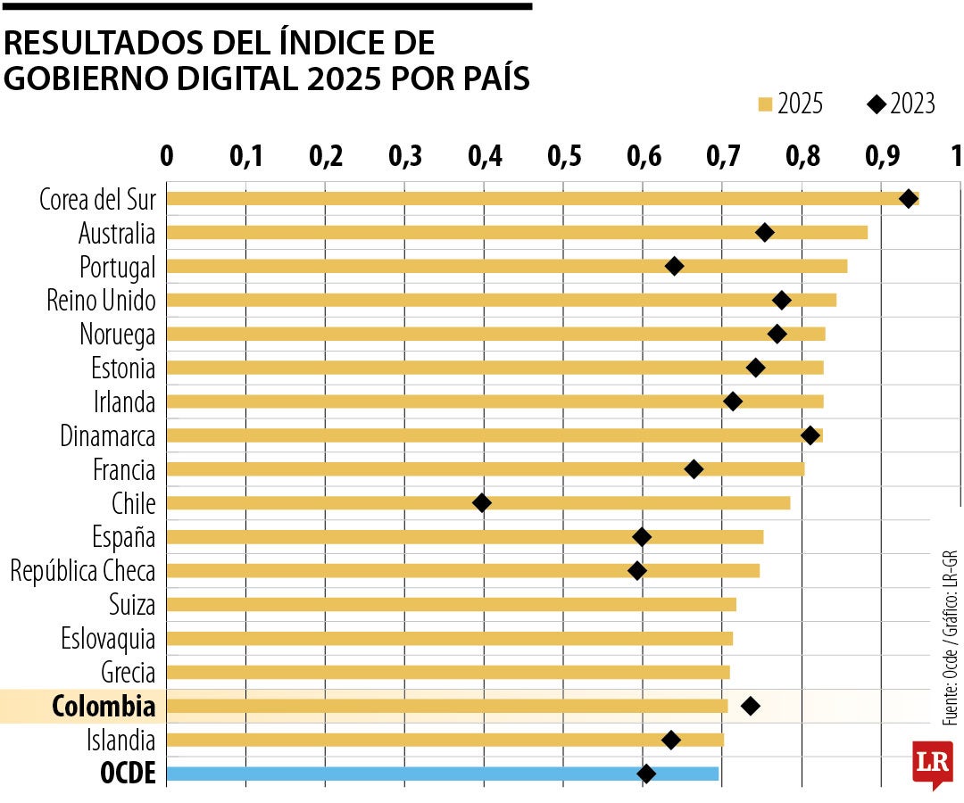 Colombia queda fuera del top 10 mundial en desarrollo en Gobierno Digital de la Ocde