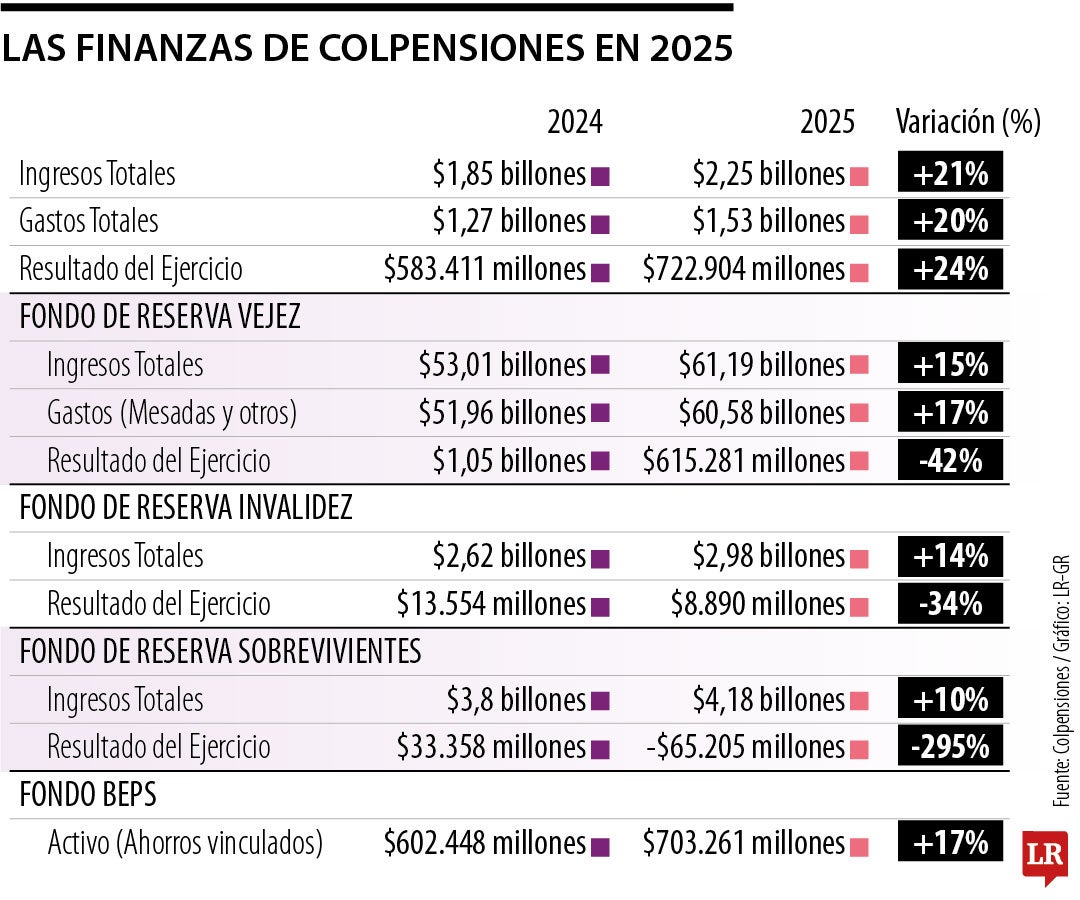 Colpensiones tuvo ingresos por más de $2,25 billones el año pasado, 21% más que en 2024