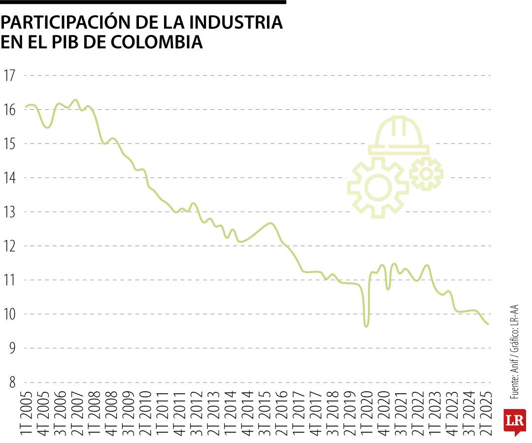 Industria en su nivel más bajo en 20 años, en cuarto trimestre igualó a la pandemia