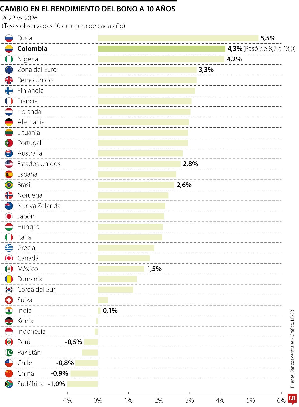 Colombia es el segundo país de la Ocde con mayor aumento en el costo de la deuda