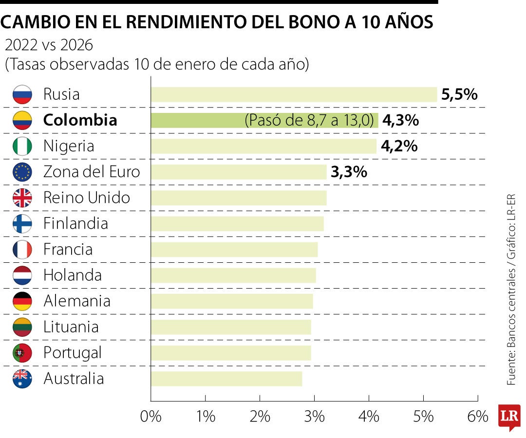 Colombia es el segundo país de la Ocde con mayor aumento en el costo de la deuda