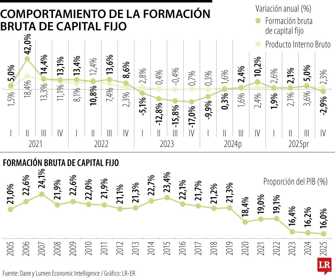 Formación bruta de capital fijo