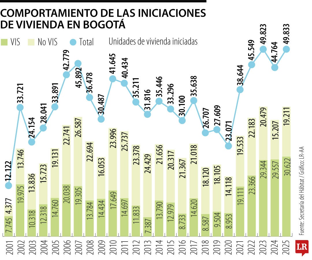 Iniciaciones de vivienda en Bogotá