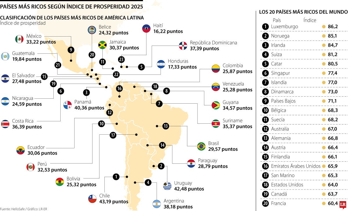 Países más ricos según índice de prosperidad económica