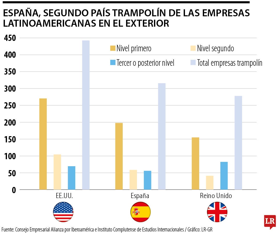 España, el segundo país trampolín para empresas latinoamericanas de acuerdo con Ceapi