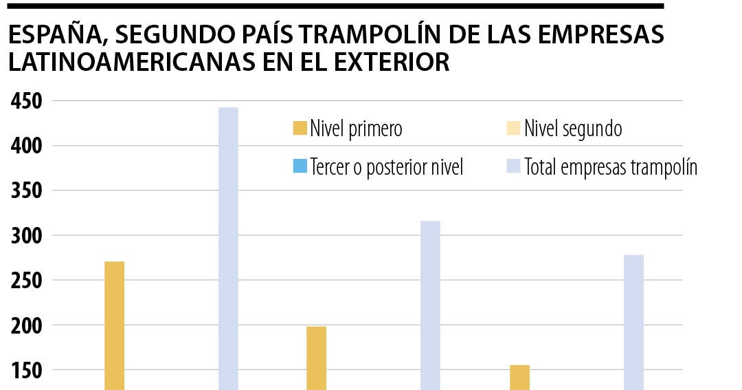 España, segundo país trampolín para empresas latinoamericanas de ...