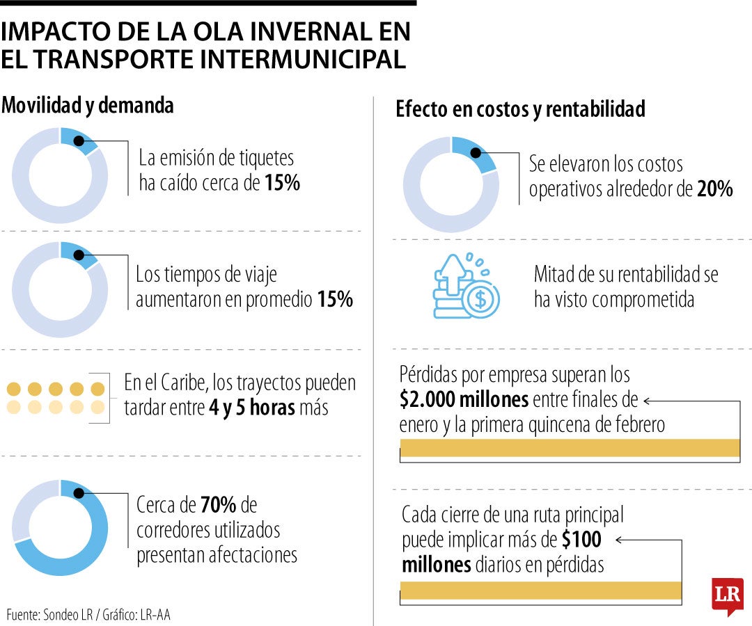 Impacto de las lluvias en transporte terrestre.