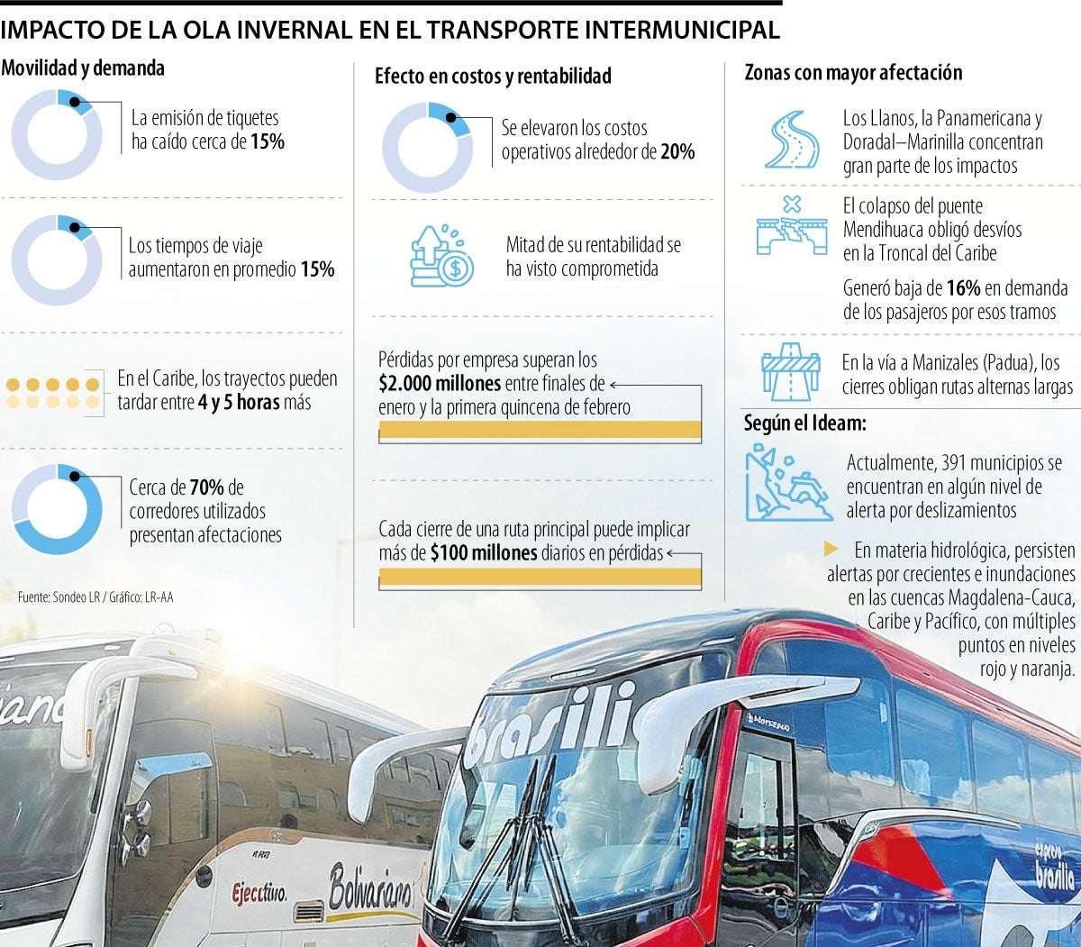 Impacto de las lluvias en transporte terrestre.