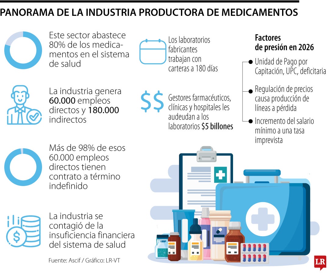 Panorama de la industria de medicamentos.