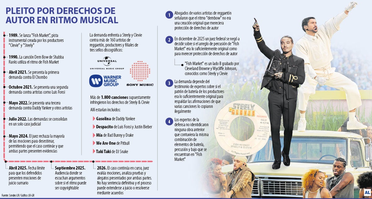 Reguetoneros irían a juicio por demanda de uso del dembow