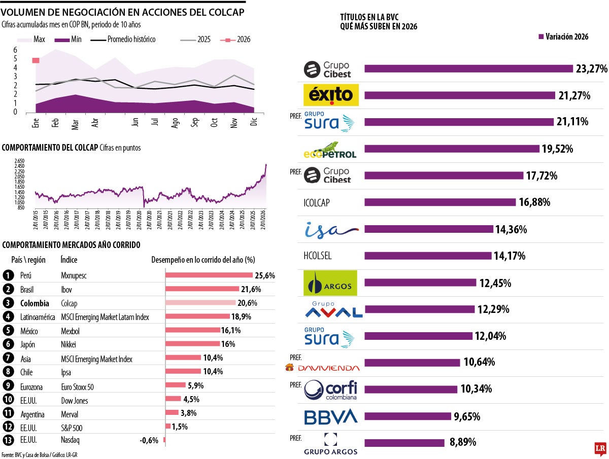Asi están los índices en lo que va de año