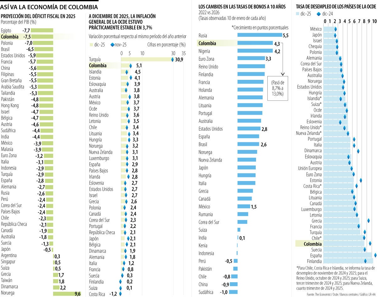 Principales indicadores económicos del país 
