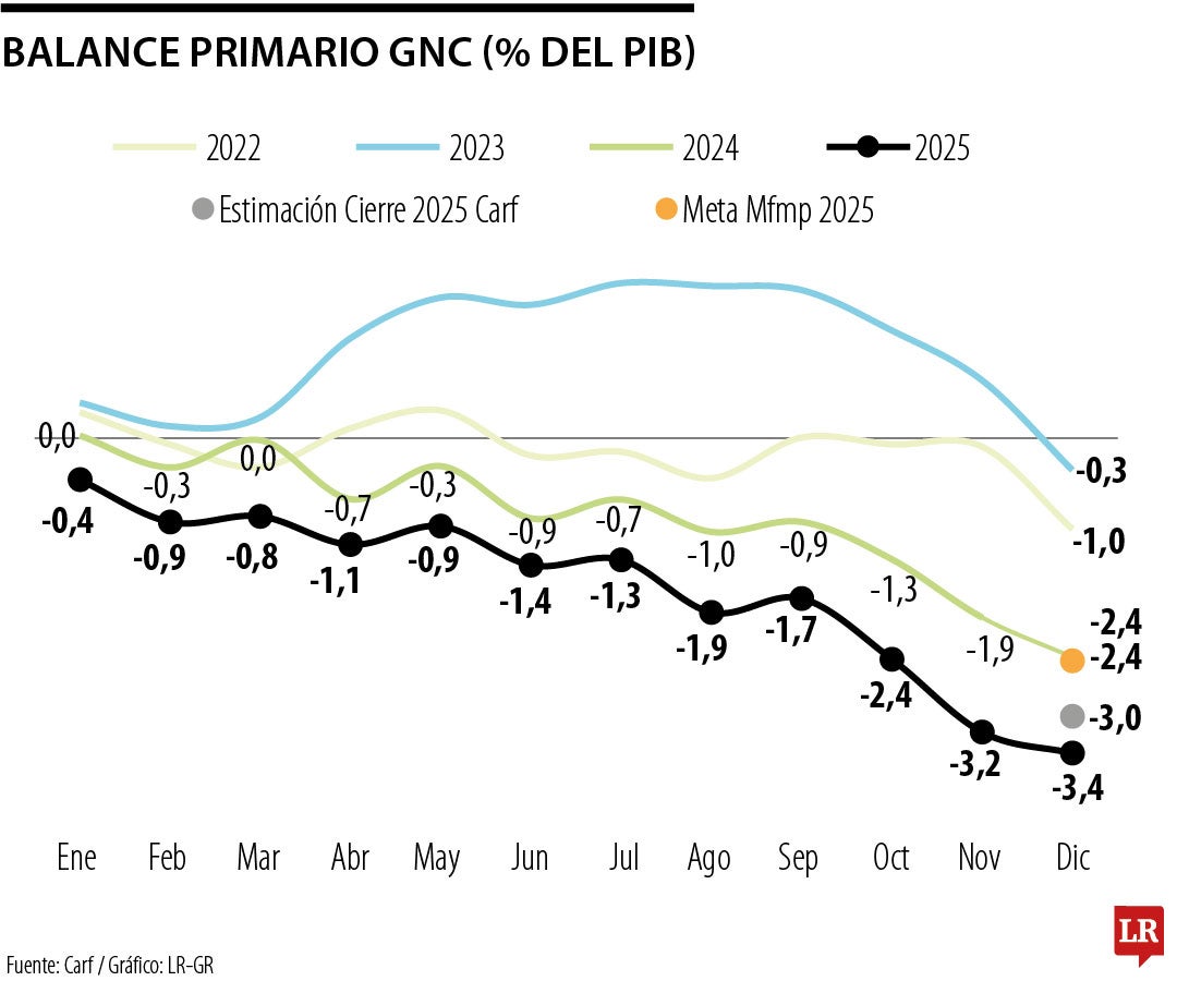 Déficit primario acumulado del Gobierno Nacional alcanzó 3,4% del PIB el año pasado
