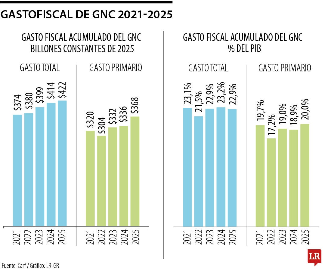 Gasto Fiscal en 2025
