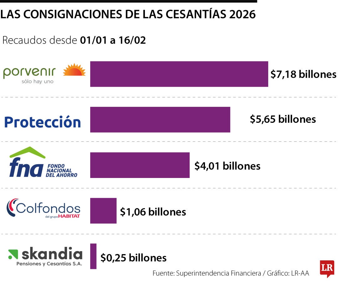 Así fue el recaudo de cesantías por fondo al comienzo de 2026