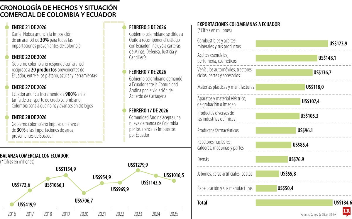 Situación comercial y diplomática entre Colombia y Ecuador